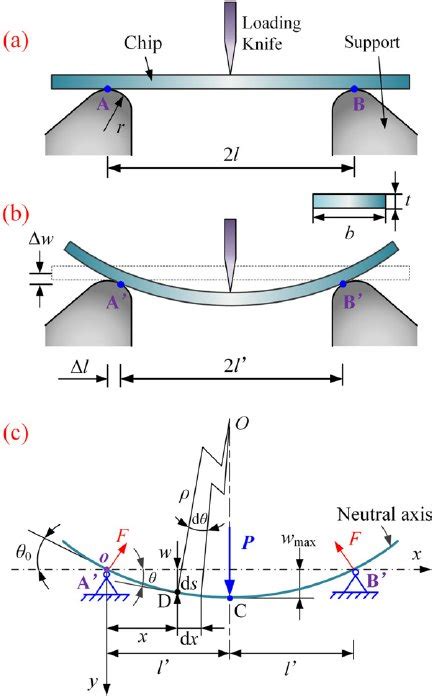 what is the bend test|bend test methods pdf.